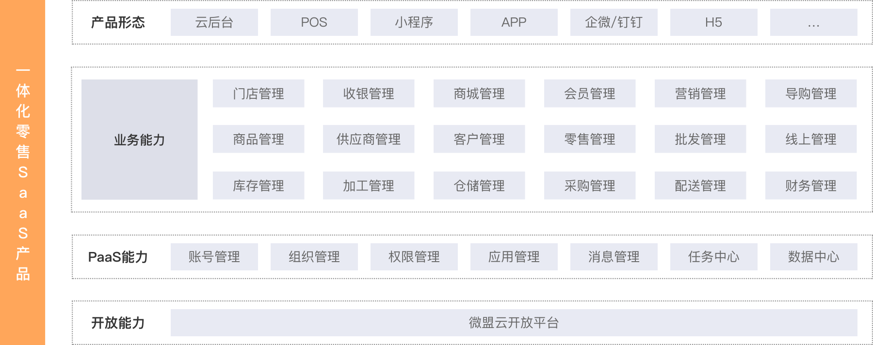 线上线下一体化产品结构