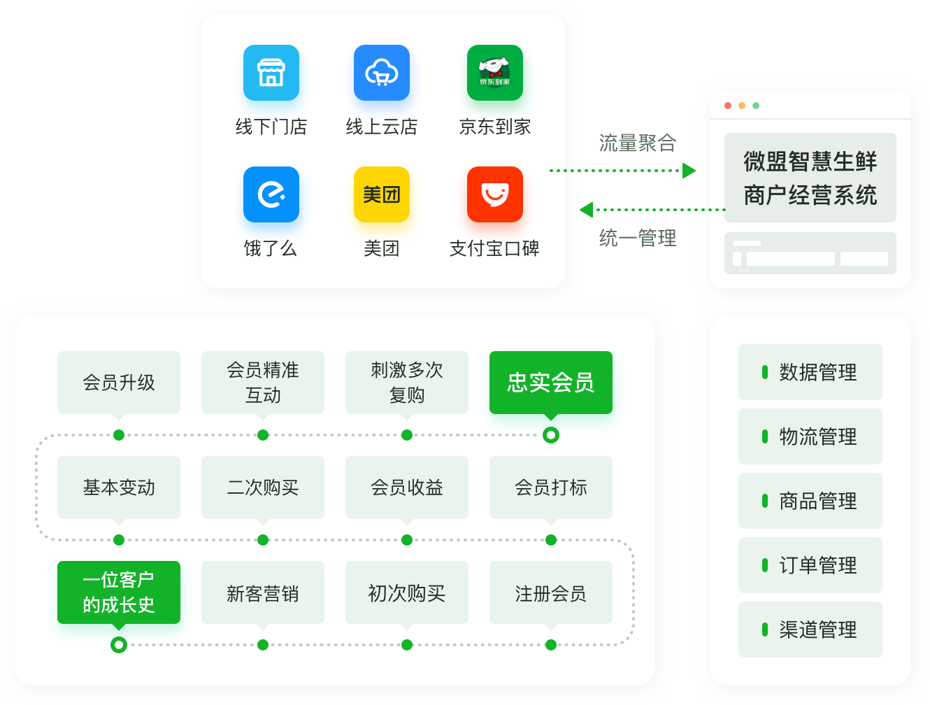 全链条精细化管理，降低生鲜损耗